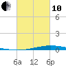 Nix Point tide chart for Thursday, March 10, 2022