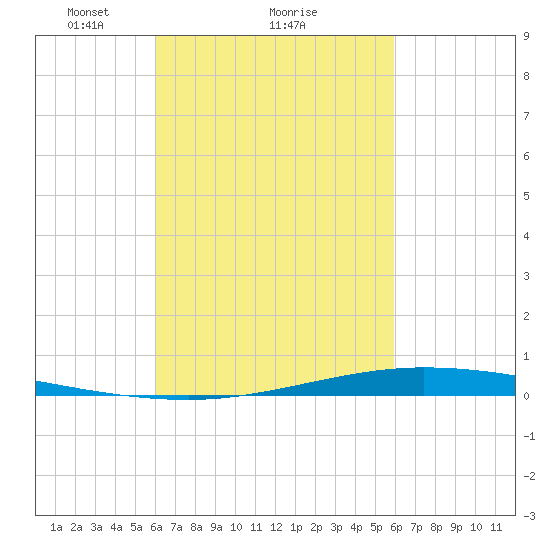 Nix Point tide chart for Friday, March 11, 2022