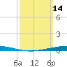 Nix Point tide chart for Monday, March 14, 2022