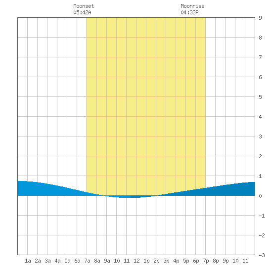 Nix Point tide chart for Tuesday, March 15, 2022