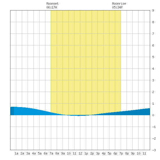 Nix Point tide chart for Wednesday, March 16, 2022