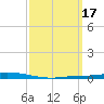 Nix Point tide chart for Thursday, March 17, 2022