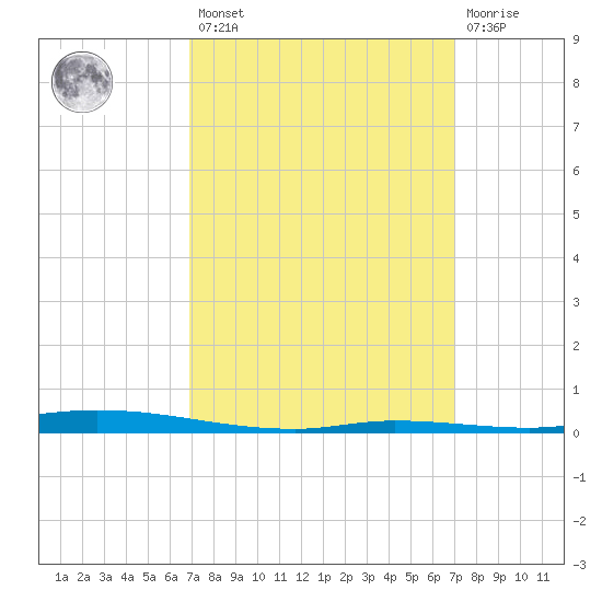 Nix Point tide chart for Friday, March 18, 2022