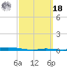 Nix Point tide chart for Friday, March 18, 2022