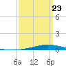 Nix Point tide chart for Wednesday, March 23, 2022