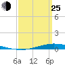 Nix Point tide chart for Friday, March 25, 2022