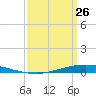 Nix Point tide chart for Saturday, March 26, 2022