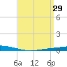 Nix Point tide chart for Tuesday, March 29, 2022