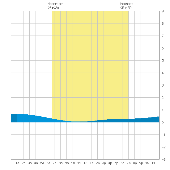 Nix Point tide chart for Wednesday, March 30, 2022