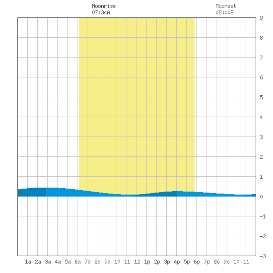 Nix Point tide chart for Friday, March 4, 2022