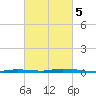 Nix Point tide chart for Saturday, March 5, 2022