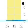 Nix Point tide chart for Sunday, March 6, 2022