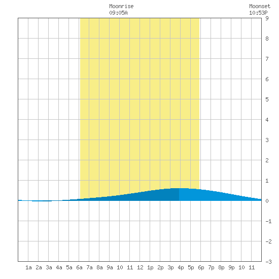Nix Point tide chart for Monday, March 7, 2022
