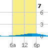 Nix Point tide chart for Monday, March 7, 2022