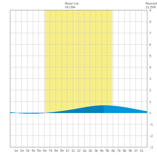 Nix Point tide chart for Tuesday, March 8, 2022