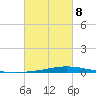 Nix Point tide chart for Tuesday, March 8, 2022