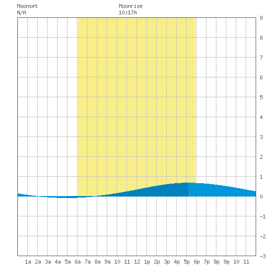 Nix Point tide chart for Wednesday, March 9, 2022