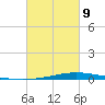 Nix Point tide chart for Wednesday, March 9, 2022