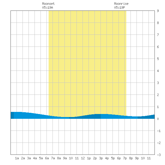 Nix Point tide chart for Thursday, April 14, 2022