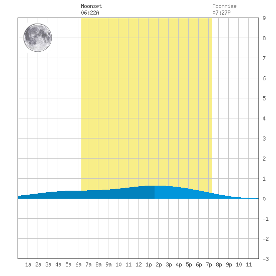 Nix Point tide chart for Saturday, April 16, 2022