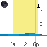 Nix Point tide chart for Friday, April 1, 2022