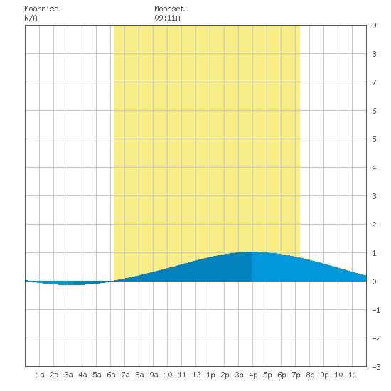 Nix Point tide chart for Wednesday, April 20, 2022