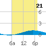 Nix Point tide chart for Thursday, April 21, 2022