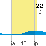 Nix Point tide chart for Friday, April 22, 2022