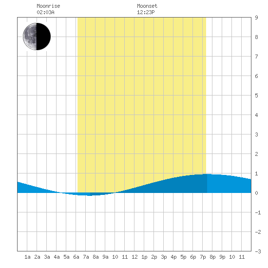 Nix Point tide chart for Saturday, April 23, 2022