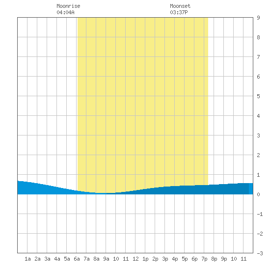 Nix Point tide chart for Tuesday, April 26, 2022