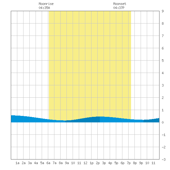 Nix Point tide chart for Wednesday, April 27, 2022