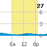 Nix Point tide chart for Wednesday, April 27, 2022