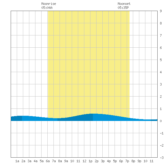Nix Point tide chart for Thursday, April 28, 2022