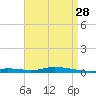 Nix Point tide chart for Thursday, April 28, 2022