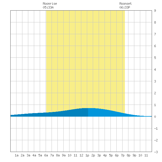 Nix Point tide chart for Friday, April 29, 2022