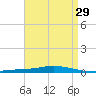Nix Point tide chart for Friday, April 29, 2022