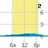 Nix Point tide chart for Saturday, April 2, 2022