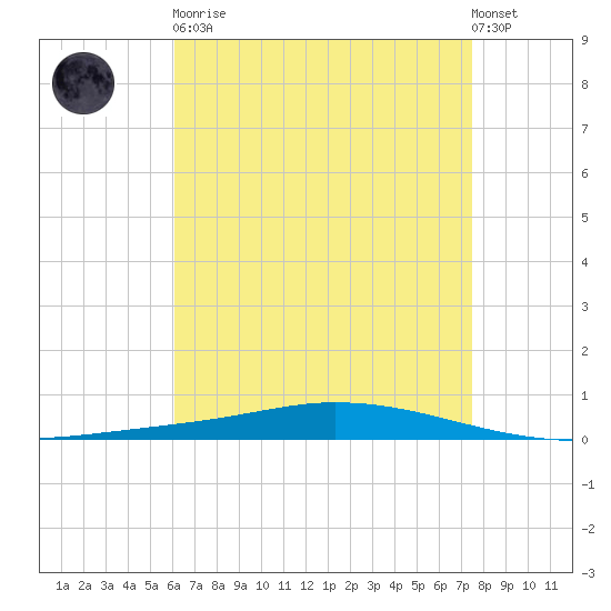 Nix Point tide chart for Saturday, April 30, 2022