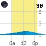 Nix Point tide chart for Saturday, April 30, 2022