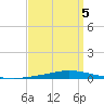 Nix Point tide chart for Tuesday, April 5, 2022