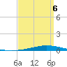 Nix Point tide chart for Wednesday, April 6, 2022