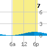 Nix Point tide chart for Thursday, April 7, 2022
