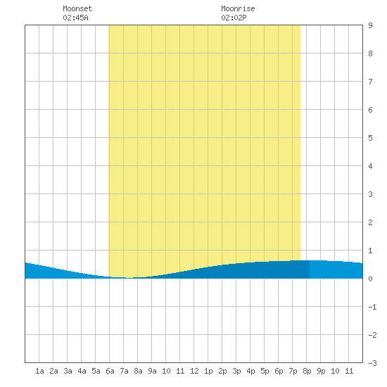 Nix Point tide chart for Tuesday, May 10, 2022