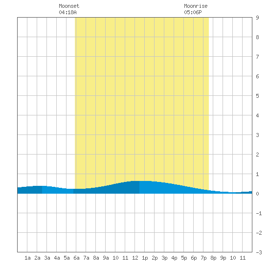 Nix Point tide chart for Friday, May 13, 2022