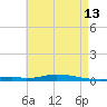 Nix Point tide chart for Friday, May 13, 2022