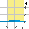 Nix Point tide chart for Saturday, May 14, 2022