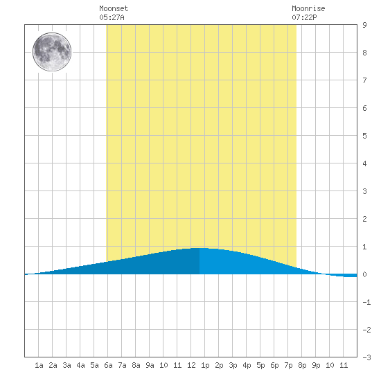 Nix Point tide chart for Sunday, May 15, 2022