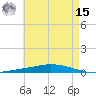 Nix Point tide chart for Sunday, May 15, 2022