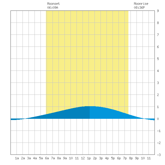 Nix Point tide chart for Monday, May 16, 2022