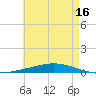 Nix Point tide chart for Monday, May 16, 2022